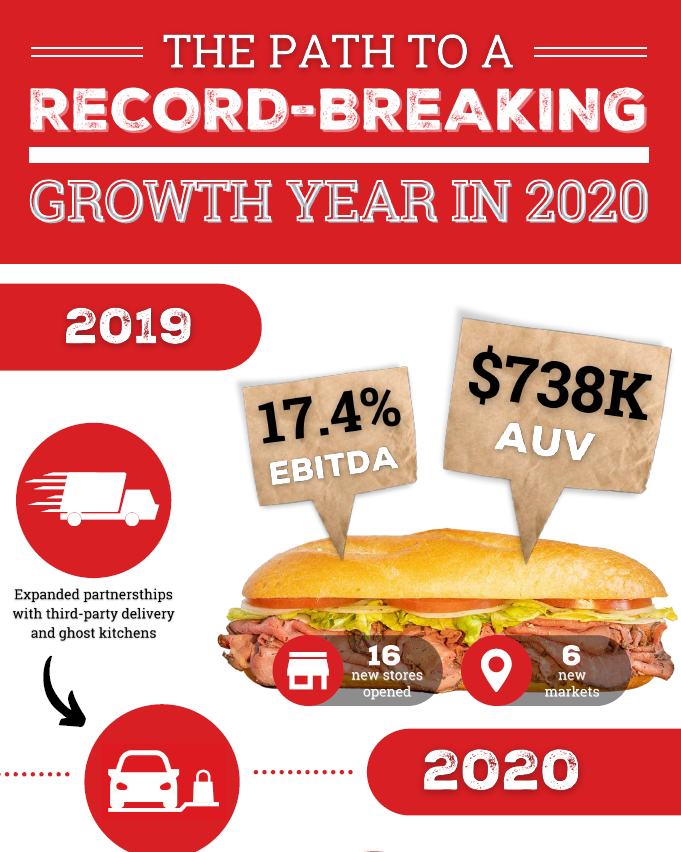 Capriotti's Record-Breaking Growth Year in 2020